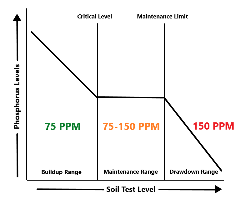 Intro to Fert Figure 6 Soil test levels
